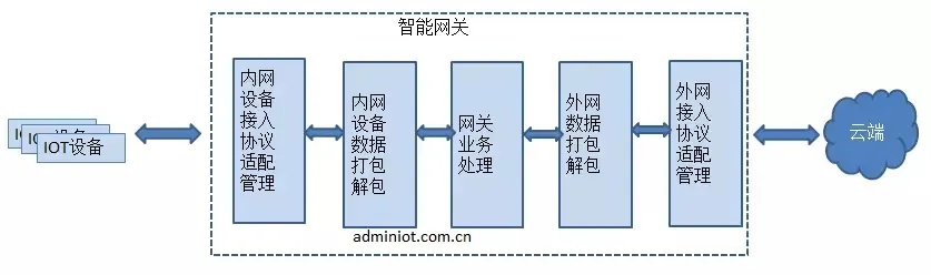 物联网系统有哪些结构组成（详解物联网系统的架构和组成要素）