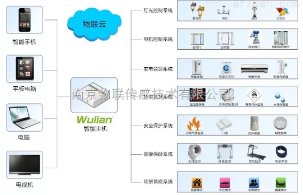 家庭物联网系统有哪些类型（详解家庭物联网设备种类）