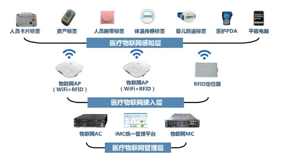 医用物联网系统有哪些品牌（医疗行业物联网解决方案）