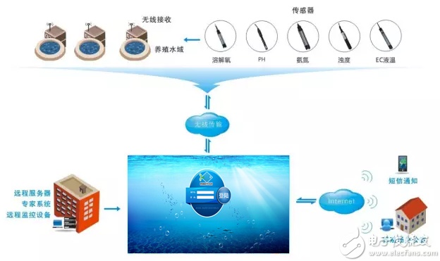 水产养殖物联网应用系统有哪些（探索水产养殖智能化技术）