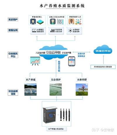 水产养殖物联网应用系统有哪些（探索水产养殖智能化技术）