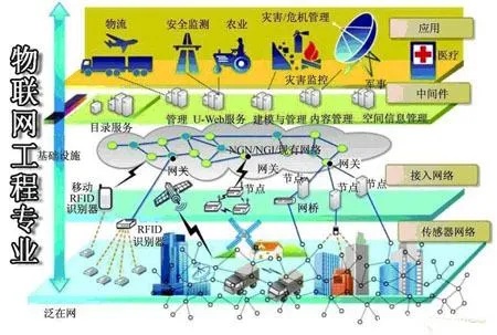 物联网工程有哪些子系统（详解物联网工程中的各个子系统）