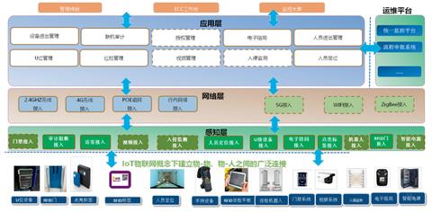 标准物联网系统构架有哪些（详解物联网系统构建和设计）