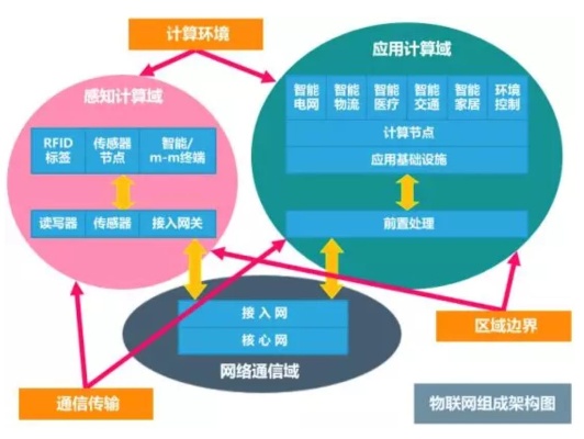 物联互联网系统有哪些组成（详解物联网系统的构成要素）