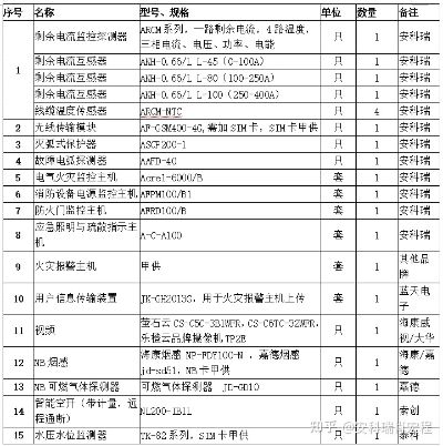 消防物联网系统材料有哪些（消防物联网系统建设所需材料清单）