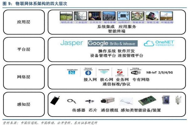 物联网终极系统有哪些（物联网系统架构解析）