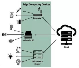 物联网边端系统包括哪些（详解物联网边端系统的组成要素）