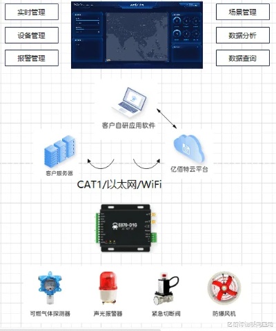 物联网燃气监控系统有哪些（详解物联网技术在燃气监测领域的应用）